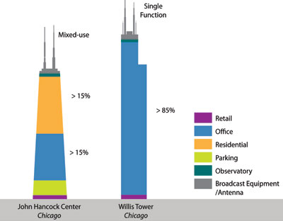 CTBUH Criteria for Defining and Measuring Tall Buildings 